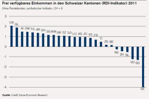 Lebenskosten - Wo der Mittelstand am günstigsten lebt