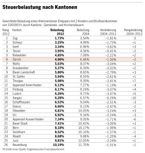 Steuerbelastung nach Kantonen - TA-Grafik