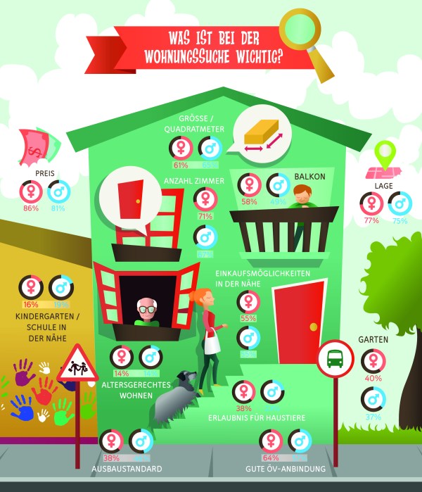 wohnungssuche_de_1403_was ist bei der wohnungssuche wichtig_homegate_wohntrends-schweiz_immoschweiz.net
