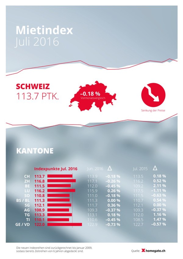 homegate-ch-mietindex-die-angebotsmieten-im-juli-2016-sinken-nochmals